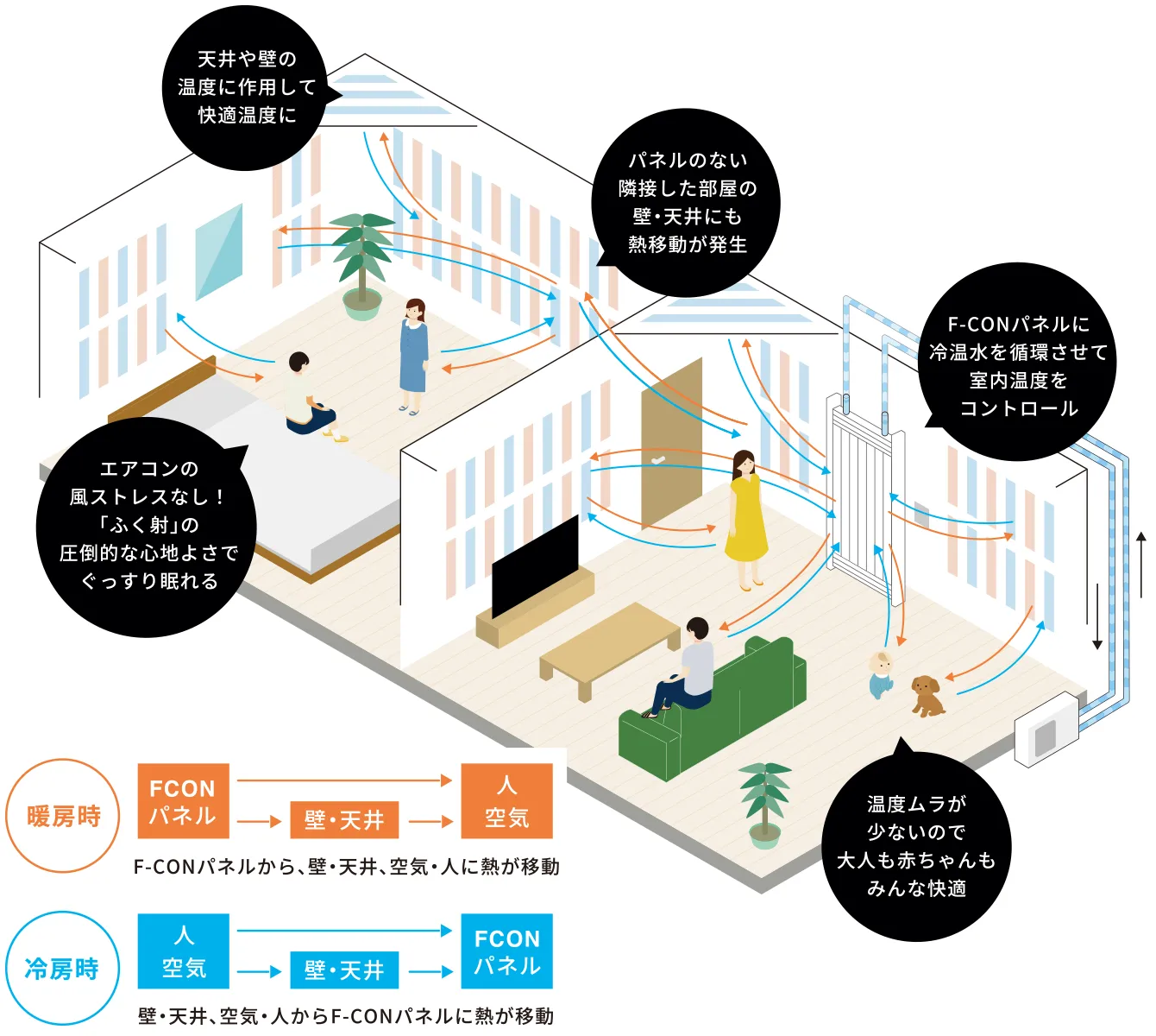 F-CONの仕組み
