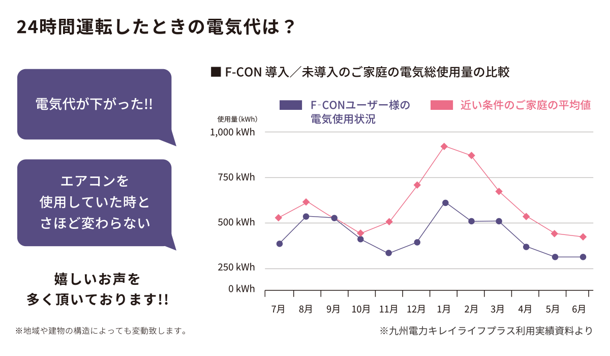 24時間運転、ずっと快適なのに省エネ