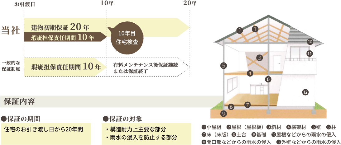 通常保証との違い