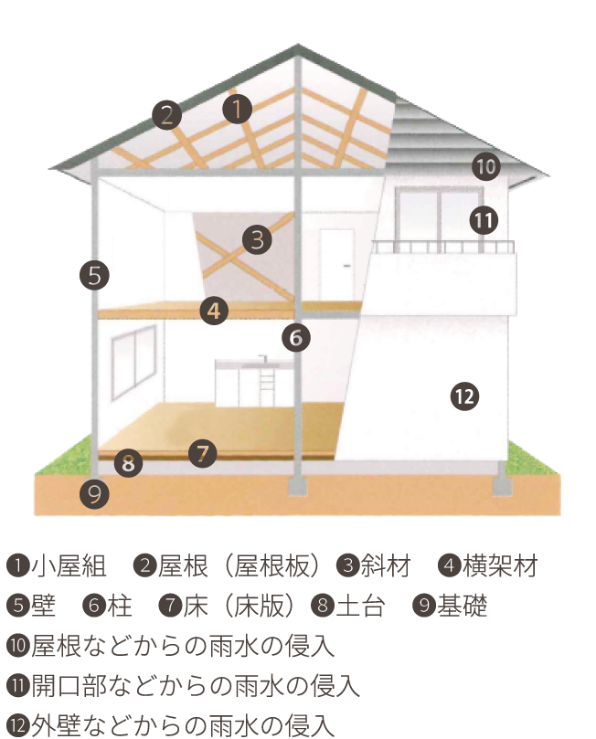 保証内容